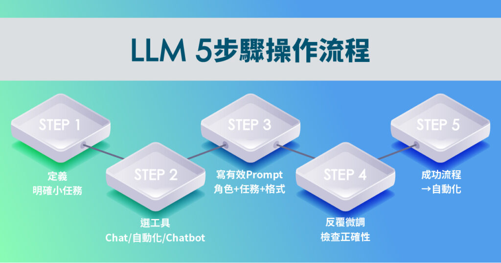 LLM 五步驟操作流程:從任務定義、工具選擇、撰寫 Prompt 到迭代調整與最終自動化,完整教你把 LLM 變成可落地的工作流。