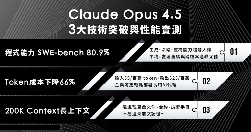 Claude Opus 4.5 技術性能大躍進:程式能力超越人類、200K 長文記憶 + 成本下降 66%