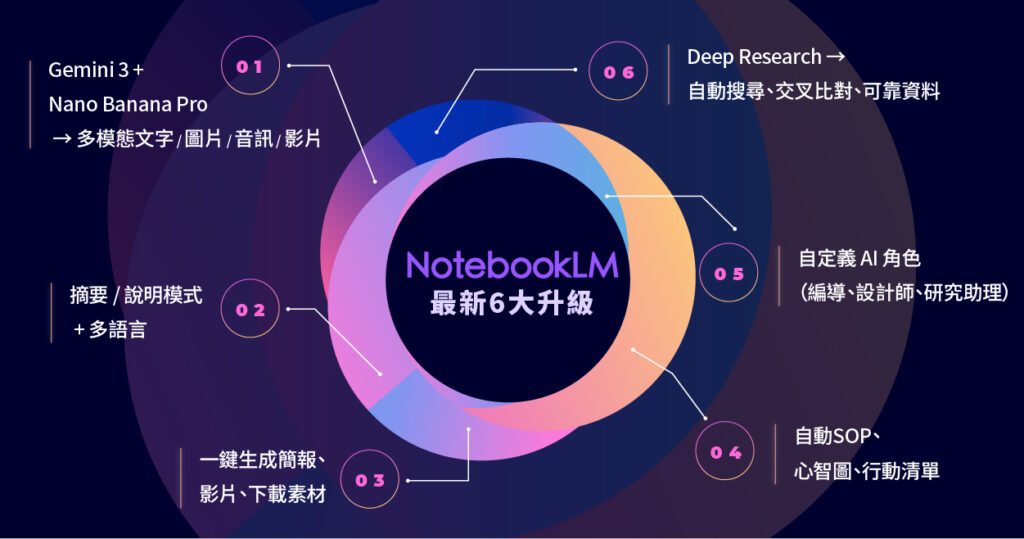 NotebookLM 6 大升級:多模態、摘要、多語言、簡報、SOP、Custom AI、Deep Research