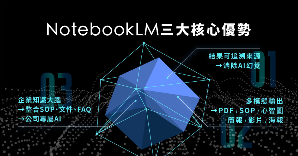 NotebookLM 核心優勢:追溯來源、多模態輸出、企業知識整合