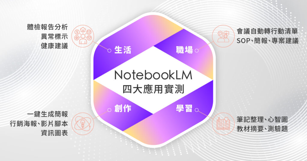 NotebookLM 四大應用場景:生活、職場、創作、學習