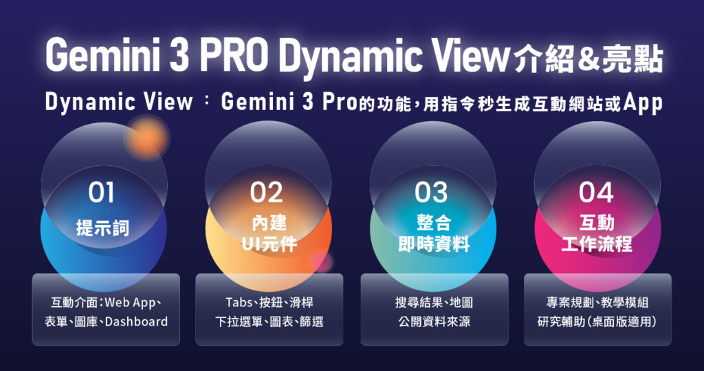 Gemini 3 Pro Dynamic View 懶人圖：多模態互動介面、內建 UI 元件、整合即時資料、適合多步驟工作流程