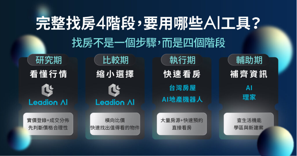 找房 AI 工具比較，找房四階段 AI 懶人圖