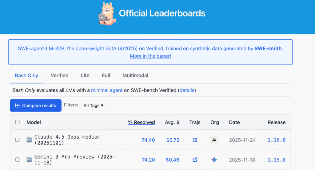 swebench 最新排行:claude 位居第一