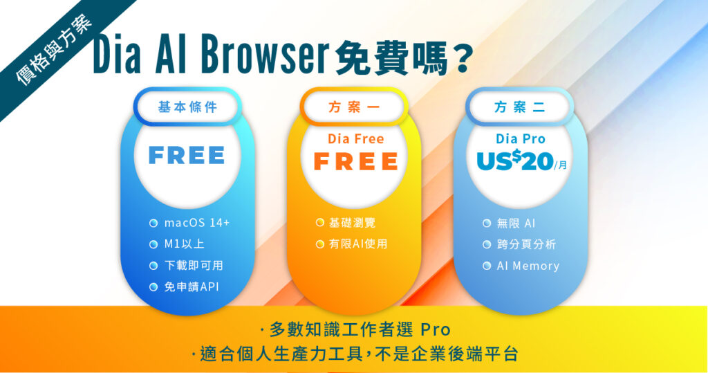 Dia AI Browser 價格方案，免費與 Pro 比較圖