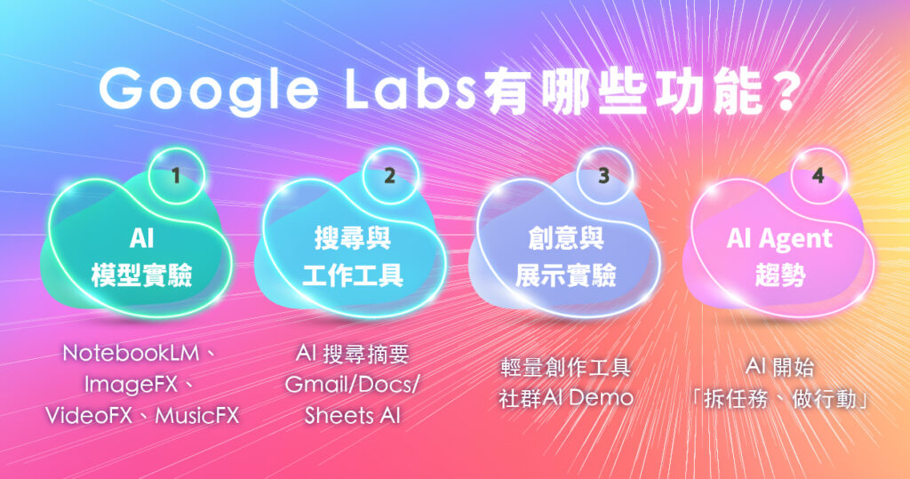 Google Labs 功能介紹，包含 AI 模型實驗、搜尋 Labs、Workspace Labs 與 AI Agent 發展方向