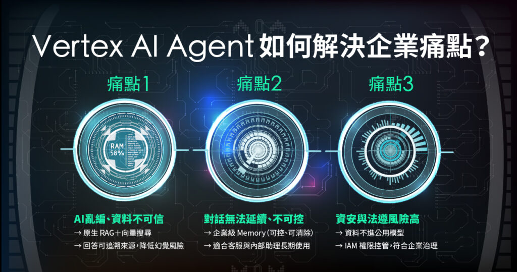 Vertex AI Agent Builder 企業3大痛點、解決方案