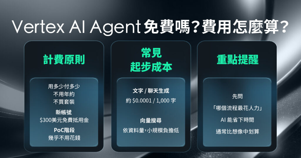 Vertex AI Agent Builder 費用說明，用量計費懶人圖