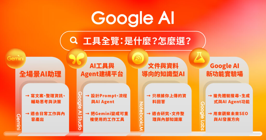 2026 Google AI 工具介紹與功能應用比較，包含 Gemini、Google AI Studio、NotebookLM 與 Google Labs