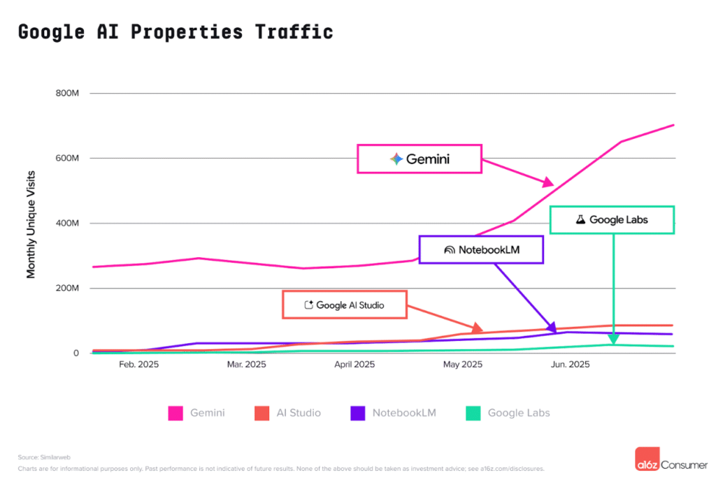 Google AI 產品流量折線圖。Gemini 的流量（粉紅線）呈現爆發式成長，從 2 月的 2.6 億激增至超過 7 億，遠超 Google AI Studio、NotebookLM 和 Google Labs 等其他產品。