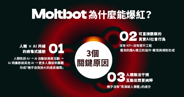 Moltbook 爆紅原因，AI 社群平台特色