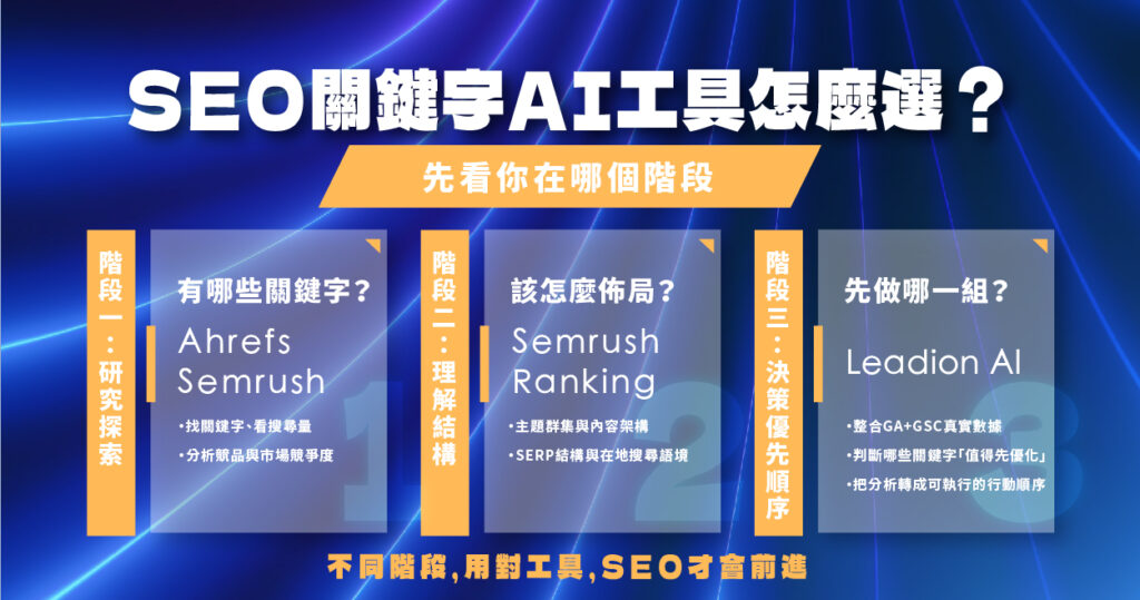 SEO 關鍵字 AI 工具選擇階段圖