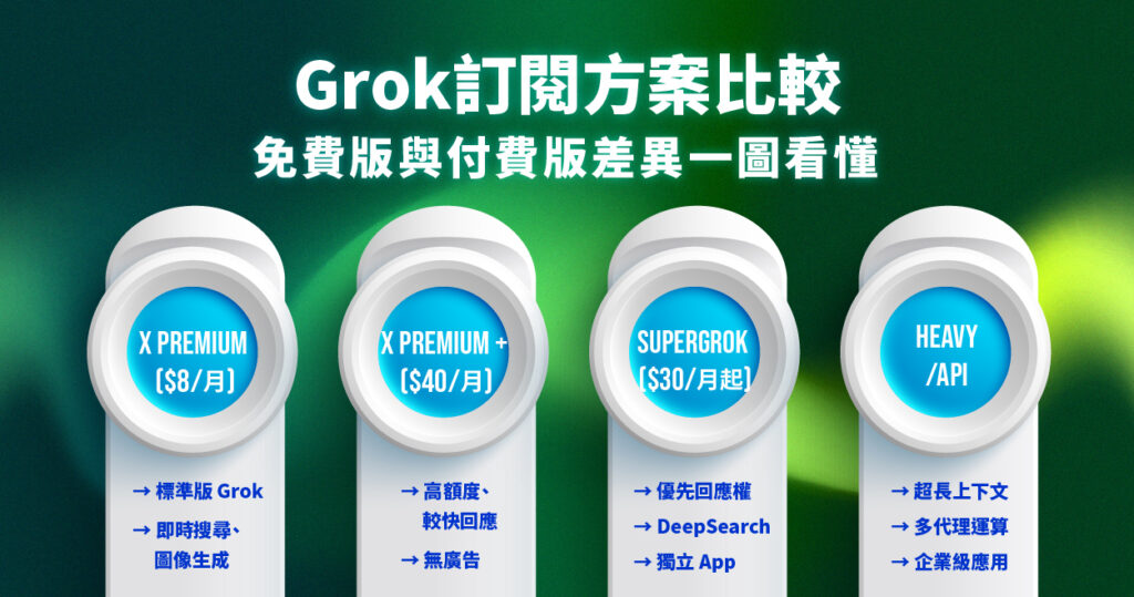 Grok 訂閱方案懶人包，包含免費版、X Premium、Premium+、SuperGrok 與 API 計費差異與適合對象說明。