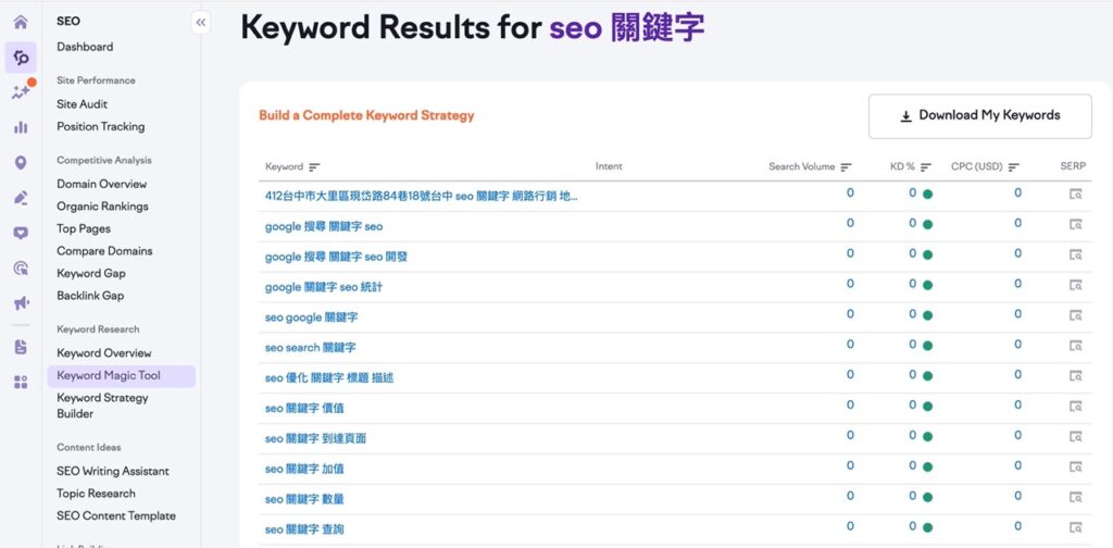 Semrush 操作介面:關鍵字使用查詢(免費版本)