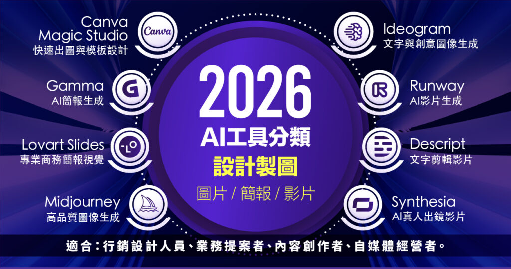 2026 AI 工具分類：設計製圖（圖片 / 簡報 / 影片）