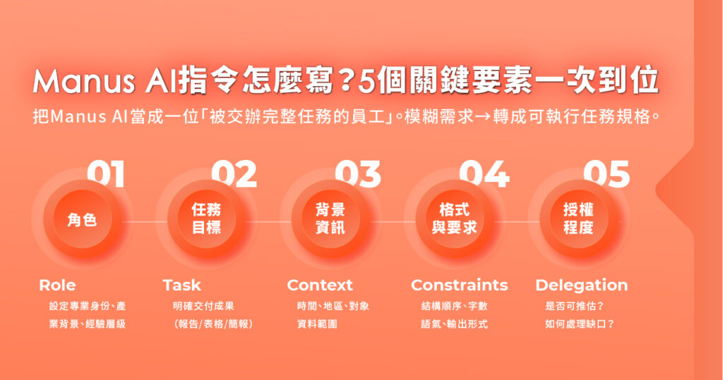 Manus AI 指令撰寫指南，包含角色設定、任務目標、背景資訊、格式限制與授權程度五大要素