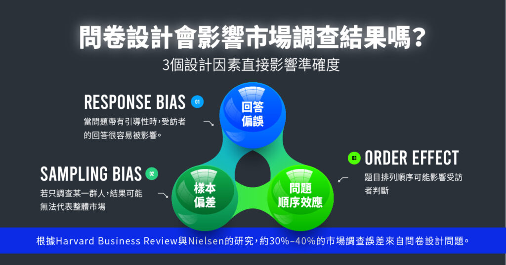 問卷設計會影響市場調查結果嗎？3 個設計因素直接影響準確度