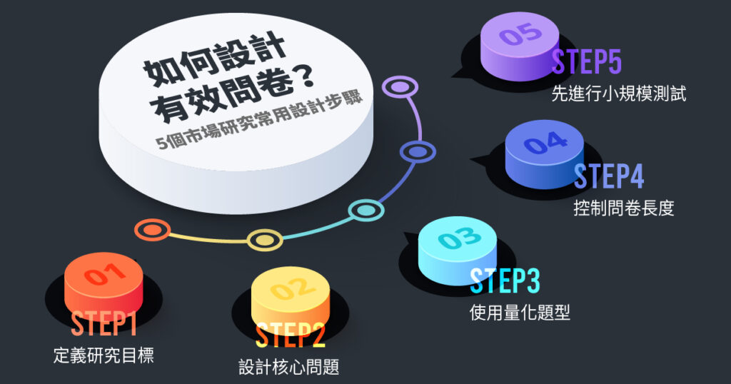 如何設計有效問卷？5 個市場研究常用設計步驟