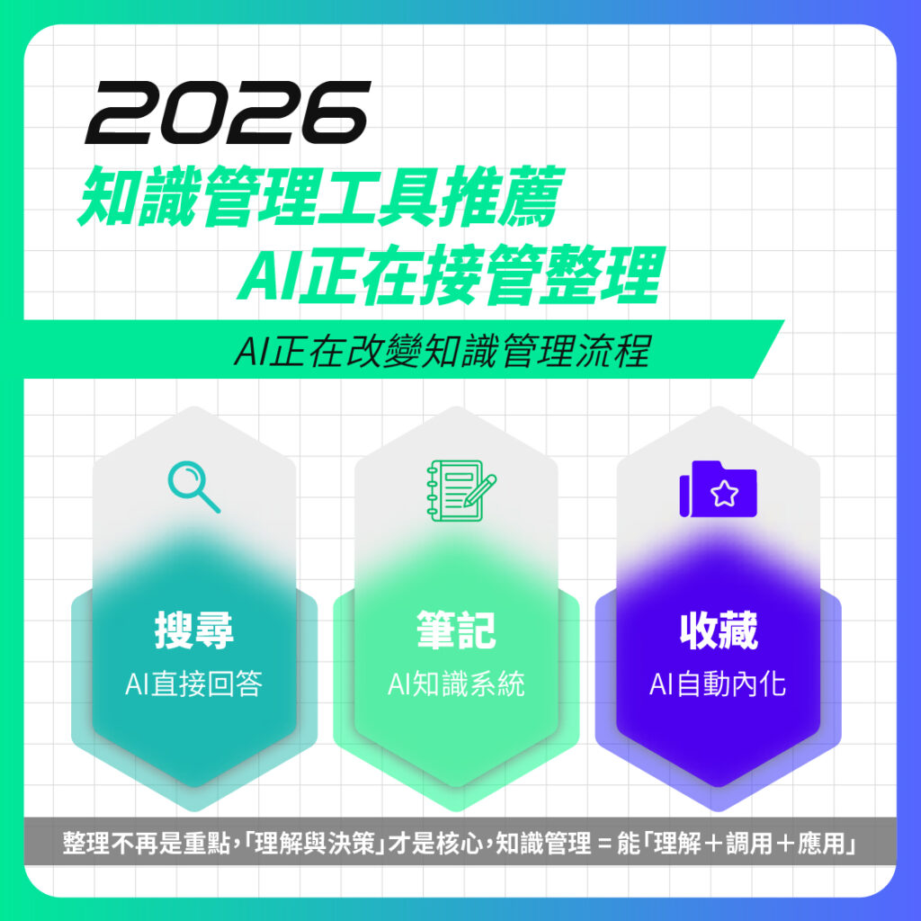 2026 知識管理趨勢解析 AI Overviews 如何改變搜尋與筆記 AI 自動整理與知識內化流程