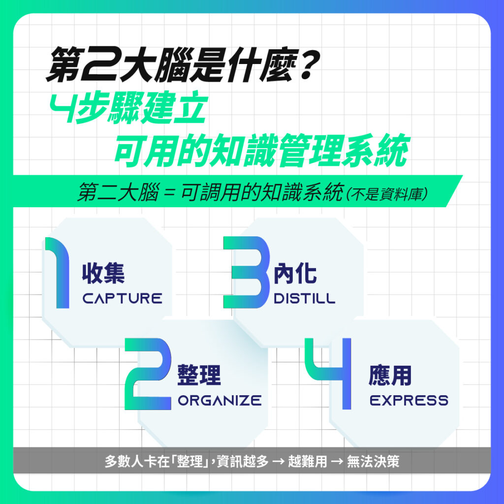 第二大腦 Second Brain 知識管理 Notion Evernote 整理方法