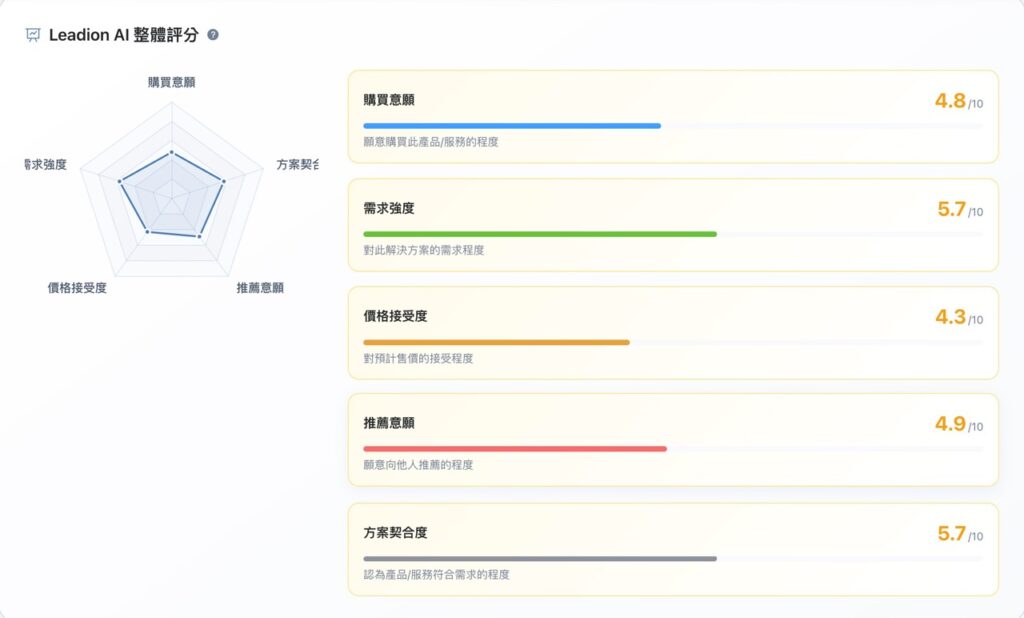 Leadion AI 生成用戶使用功能第五步：依據生成用戶的資訊，提供五個維度的數據評分
