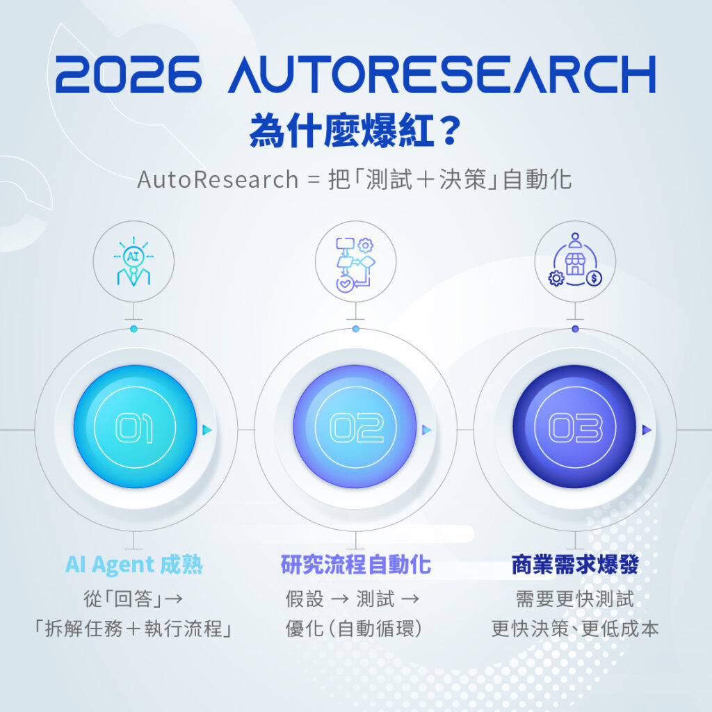 為什麼 AutoResearch 爆紅?2026 AI 自動化研究與決策趨勢解析
