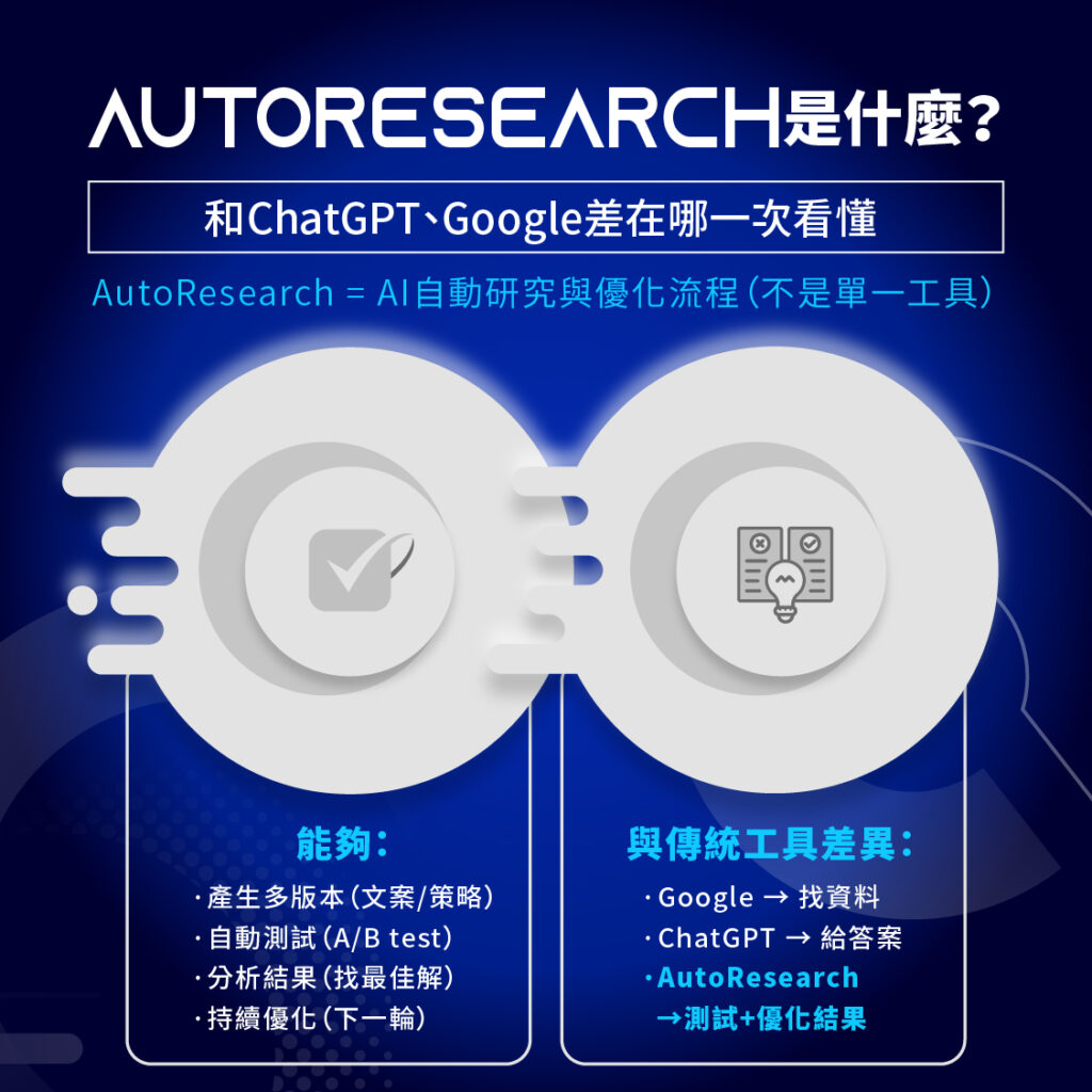 AutoResearch 是什麼?和 ChatGPT、Google 差在哪一次看懂