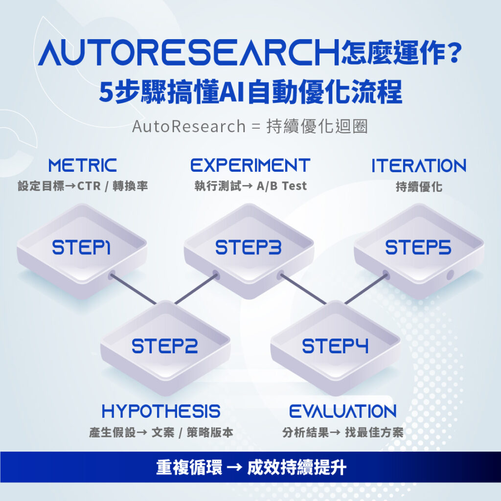 AutoResearch 怎麼運作?5 步驟搞懂 AI 自動優化流程