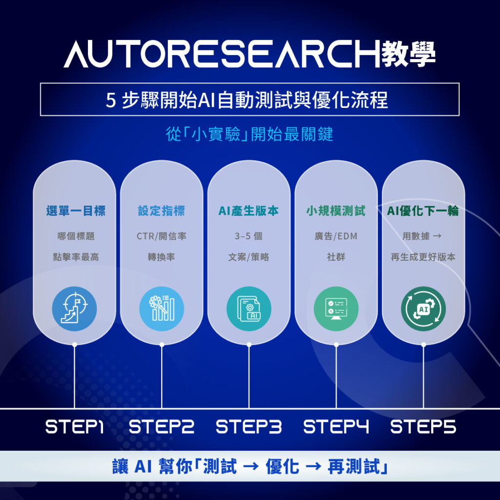 AutoResearch 怎麼運作?5 步驟搞懂 AI 自動優化流程