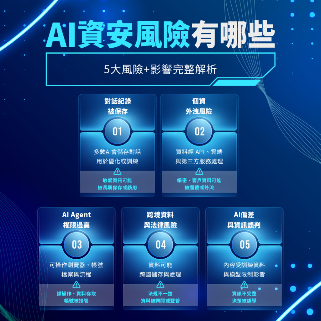 AI資安風險完整解析:對話紀錄保存、個資外洩、AI Agent權限與跨境資料問題