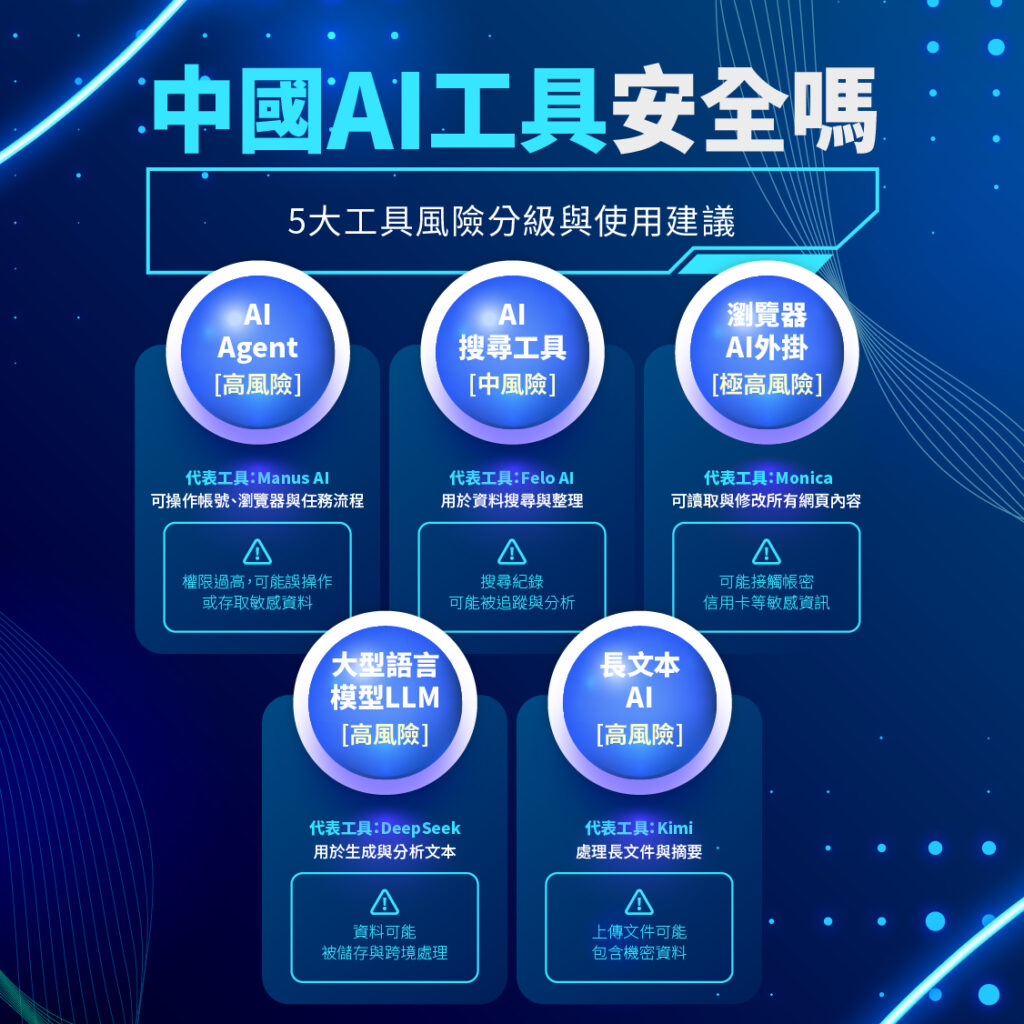 中國AI工具風險比較:Manus、Felo、Monica、DeepSeek、Kimi安全性與權限分析