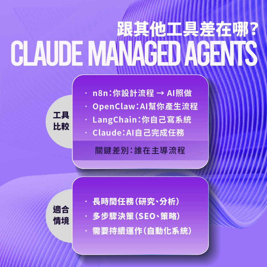 Claude Managed Agents vs n8n、LangChain、OpenClaw 差異比較