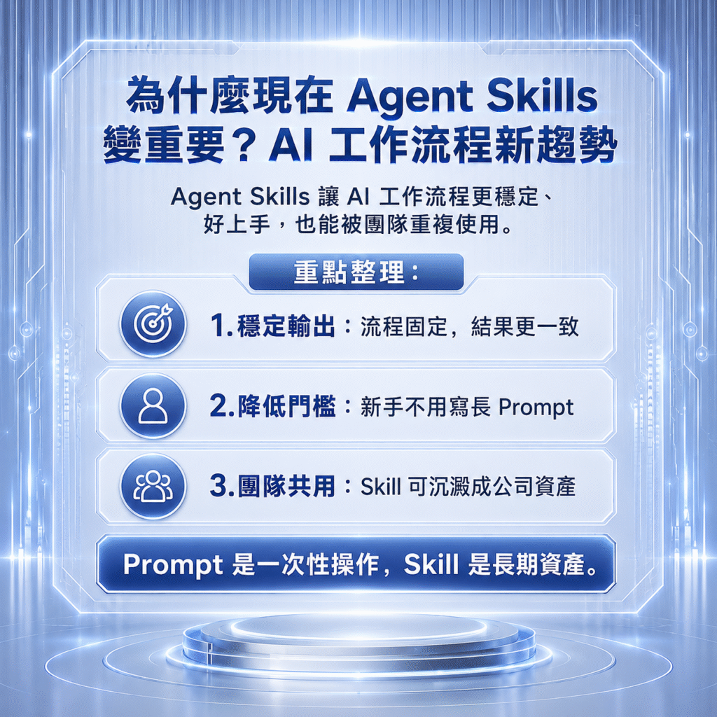 介紹 2026 年 Agent Skills 重要性的懶人包，說明 AI 使用方式從 Prompt Engineering 轉向 Skill-based Workflow，提升穩定性與團隊共用效率