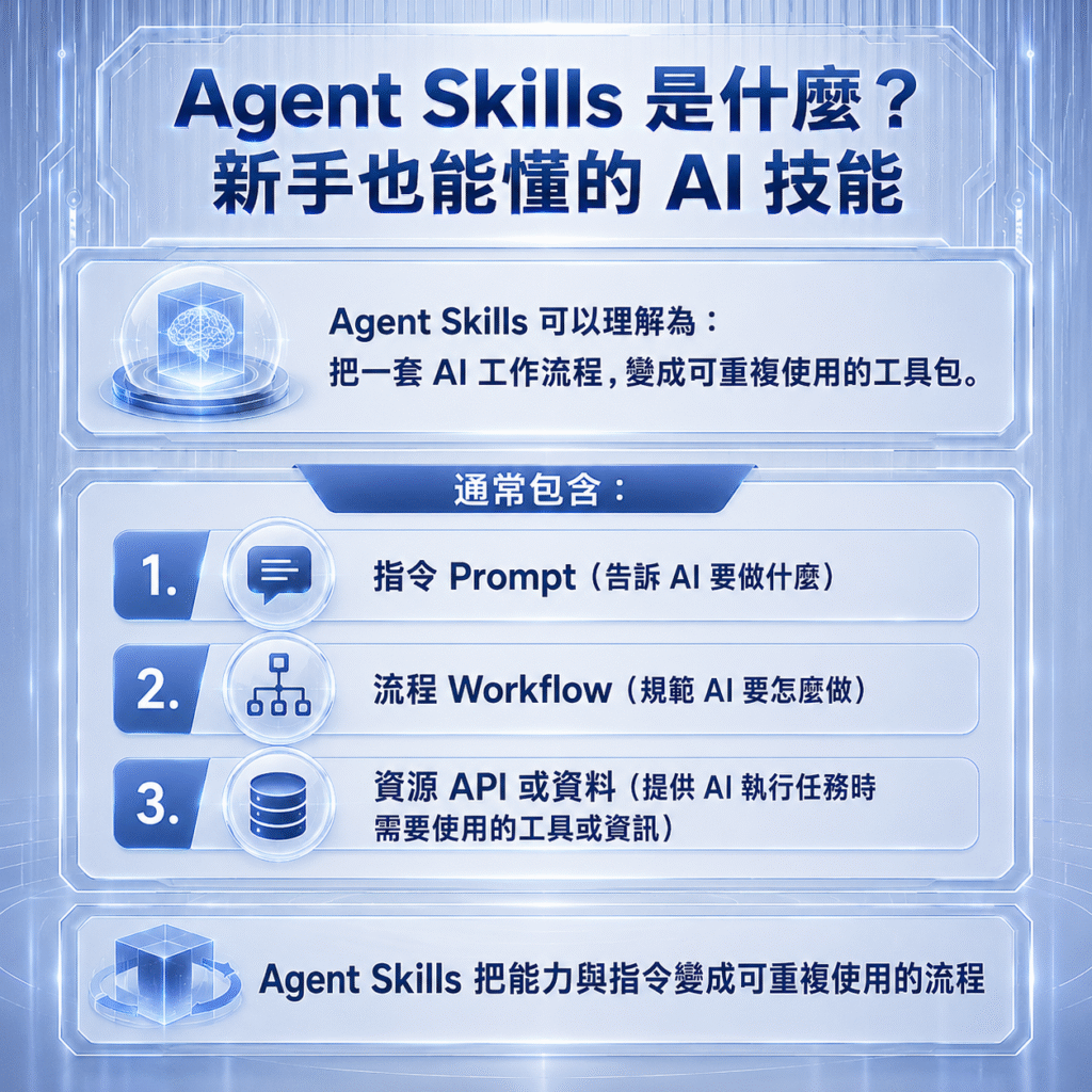 Agent Skills 是什麼，如何將 Prompt、Workflow 與資源封裝成可重複使用的 AI 工作流程模組