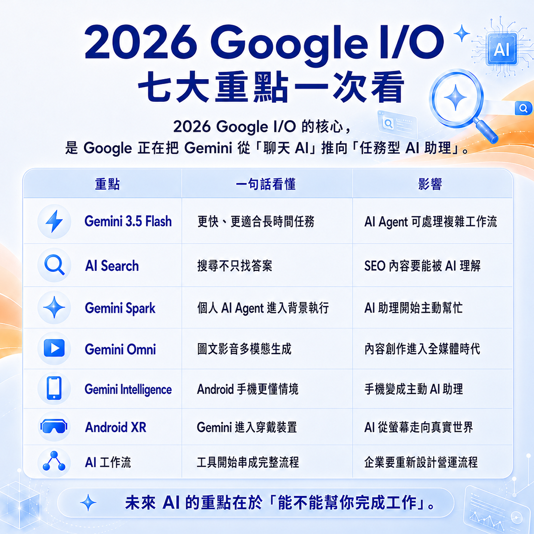 2026 Google I/O 七大重點整理,包含 Gemini 3.5 Flash、AI Search、Gemini Spark、Gemini Omni、Android XR 與 AI 工作流趨勢。