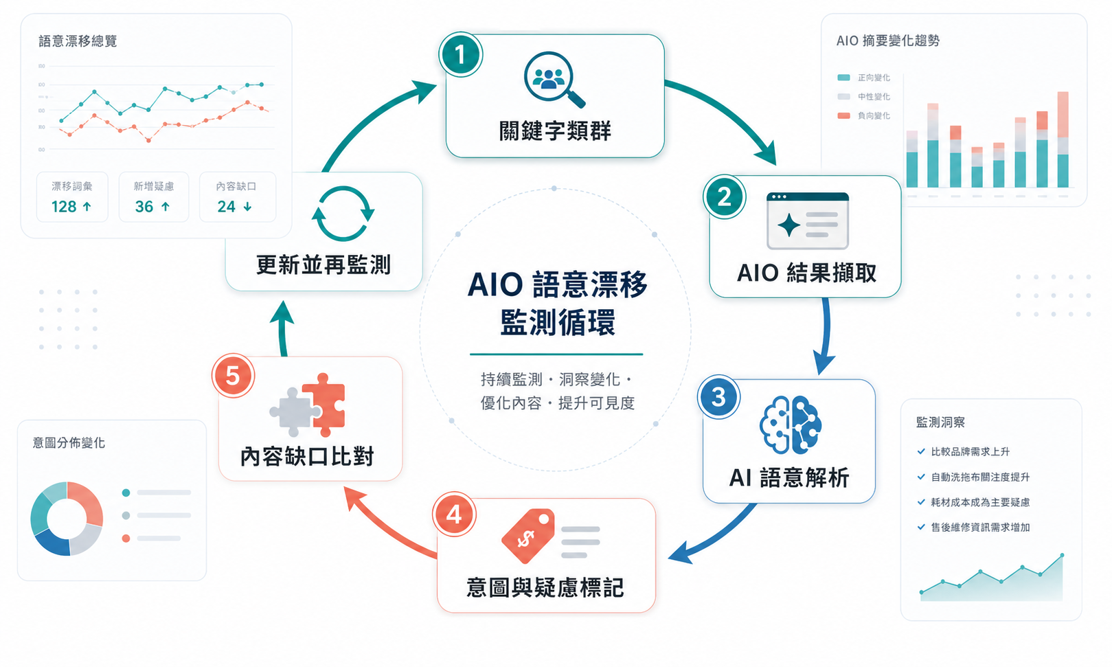 AIO 語意漂移監測流程，從關鍵字類群到 AI 解析、內容更新與持續追蹤