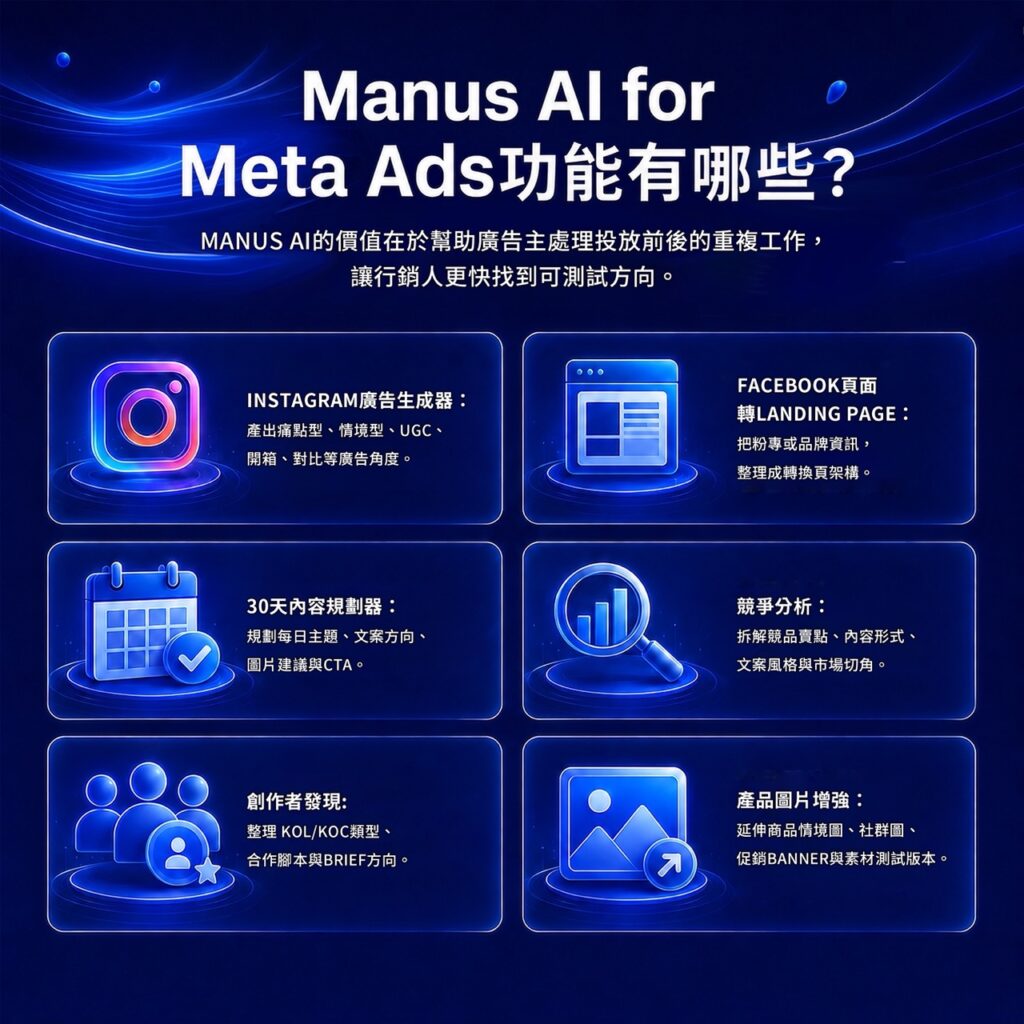 Manus AI for Meta Ads 功能整理，包含 Instagram 廣告生成器、Facebook Landing Page、30 天內容規劃、競品分析、創作者發現與商品圖片增強。