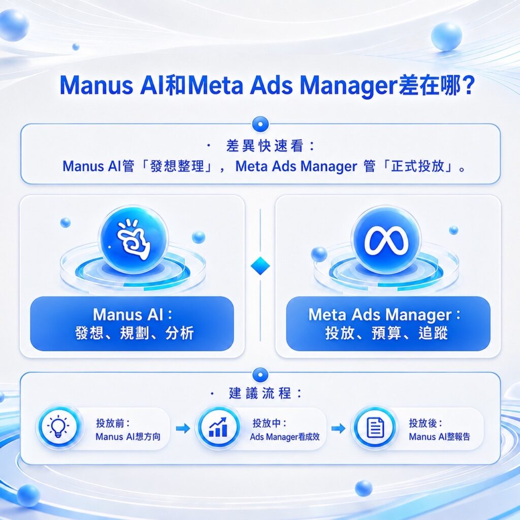 Manus AI for Meta Ads 和 Meta Ads Manager 差異比較，Manus AI 適合廣告發想整理，Meta Ads Manager 適合 Meta 廣告投放與成效追蹤。