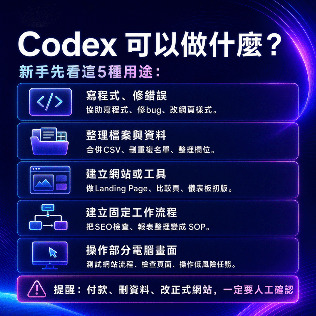 OpenAI Codex 功能整理，說明 AI coding agent 可寫程式、修 bug、整理資料、建立網站與執行工作流程。