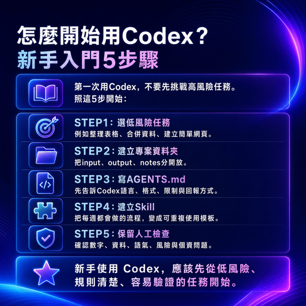 Codex 新手入門懶人包，整理低風險任務、專案資料夾、AGENTS.md、Skills 與人工檢查流程。