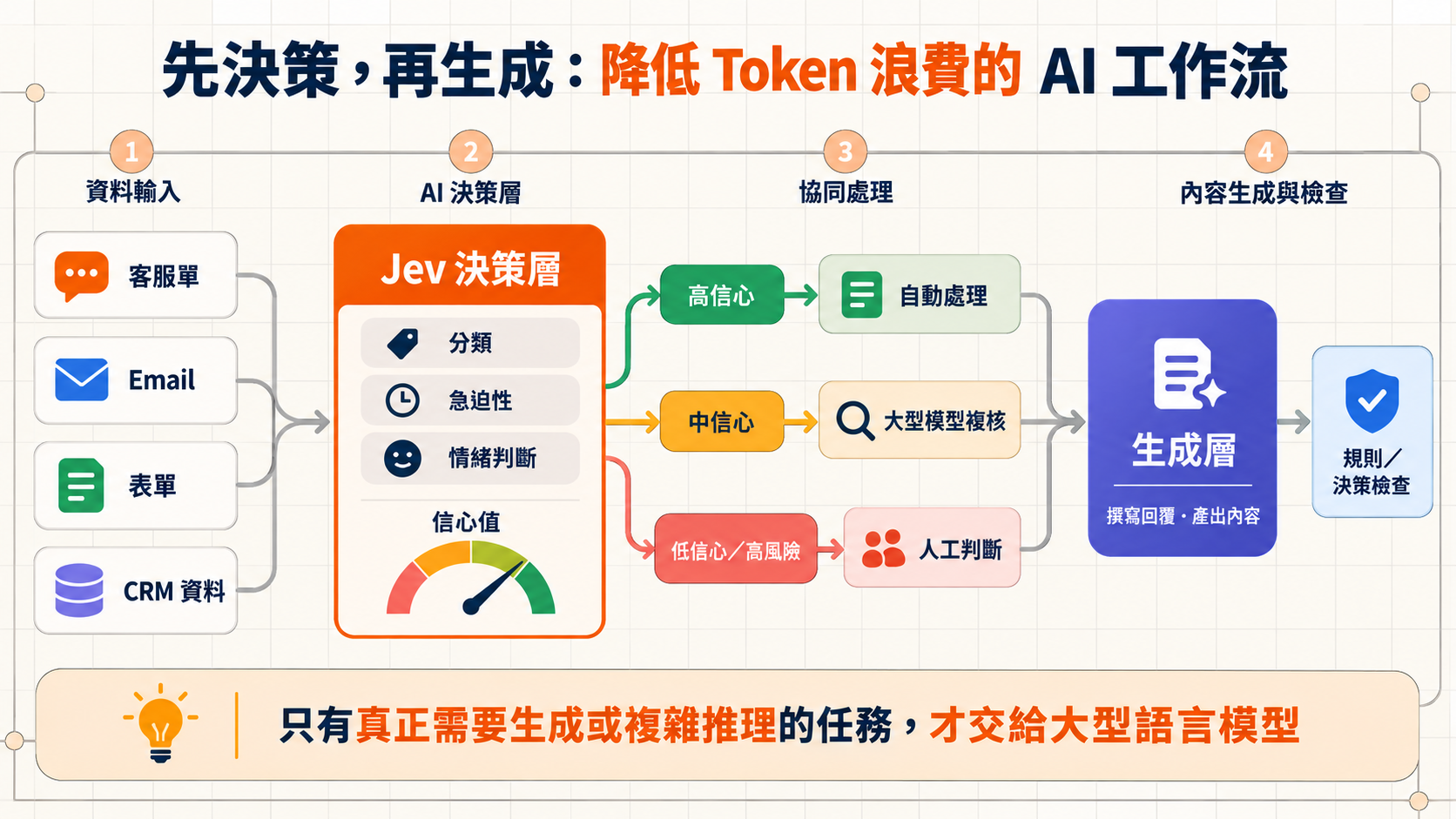 Jev 決策層先分析客服單、Email、表單與 CRM 資料,再依信心值分流至自動處理、大型模型複核或人工判斷。
