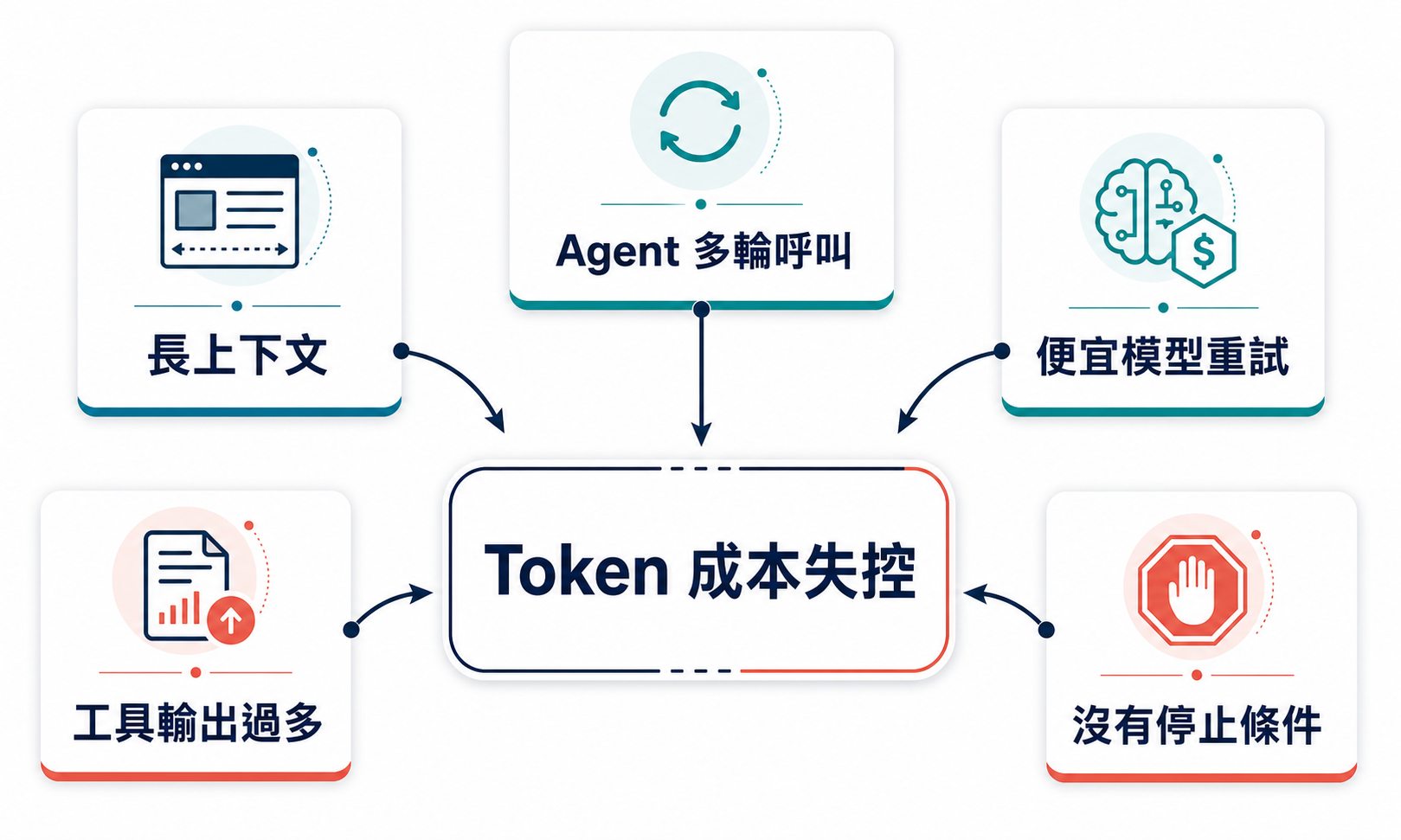 AI 工作流中長上下文、多輪 Agent、工具輸出與重試造成 Token 成本失控的示意圖