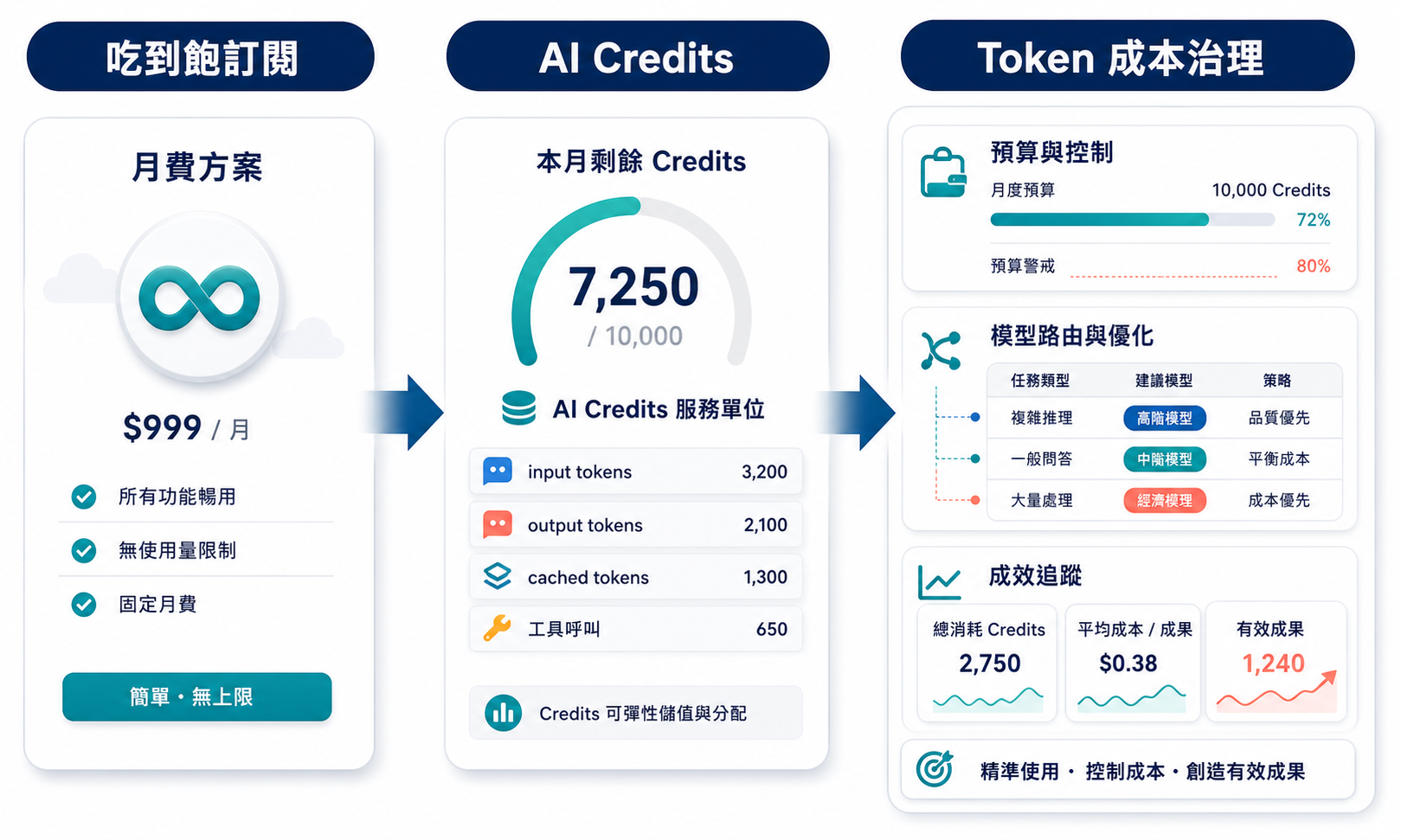 AI 吃到飽訂閱退場後,企業開始管理 Token 成本與 AI Credits 的示意圖